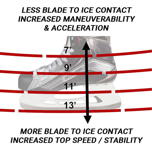 Skate Profiling